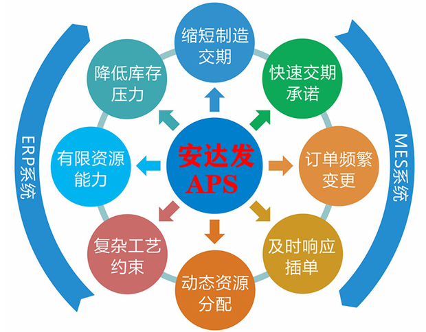 安达发：aps高级排产系统